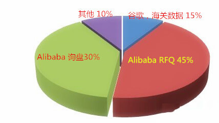 阿里國際站運營篇：阿里巴巴RFQ升四級的秘密你知道嗎？